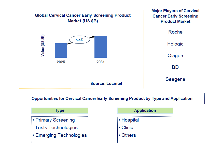 Cervical Cancer Early Screening Product Market Trends and Forecast