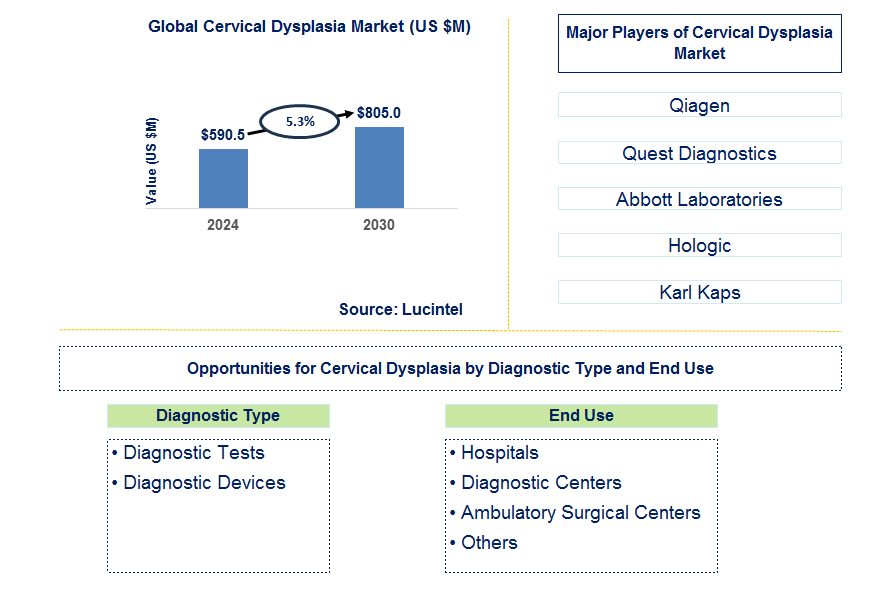 Cervical Dysplasia Trends and Forecast