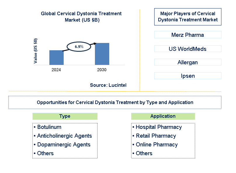 Cervical Dystonia Treatment Trends and Forecast