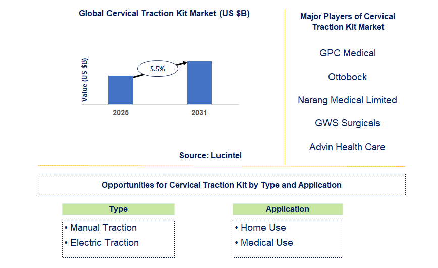 Cervical Traction Kit Market Trends and Forecast