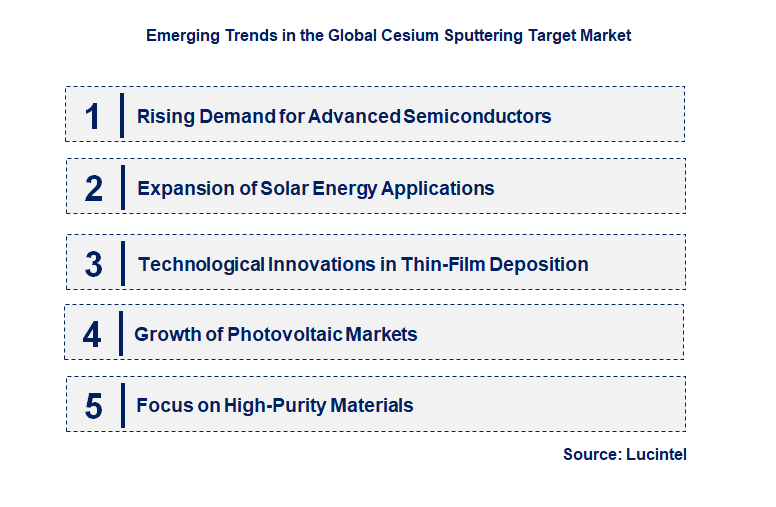 Emerging Trends in the Cesium Sputtering Target Market