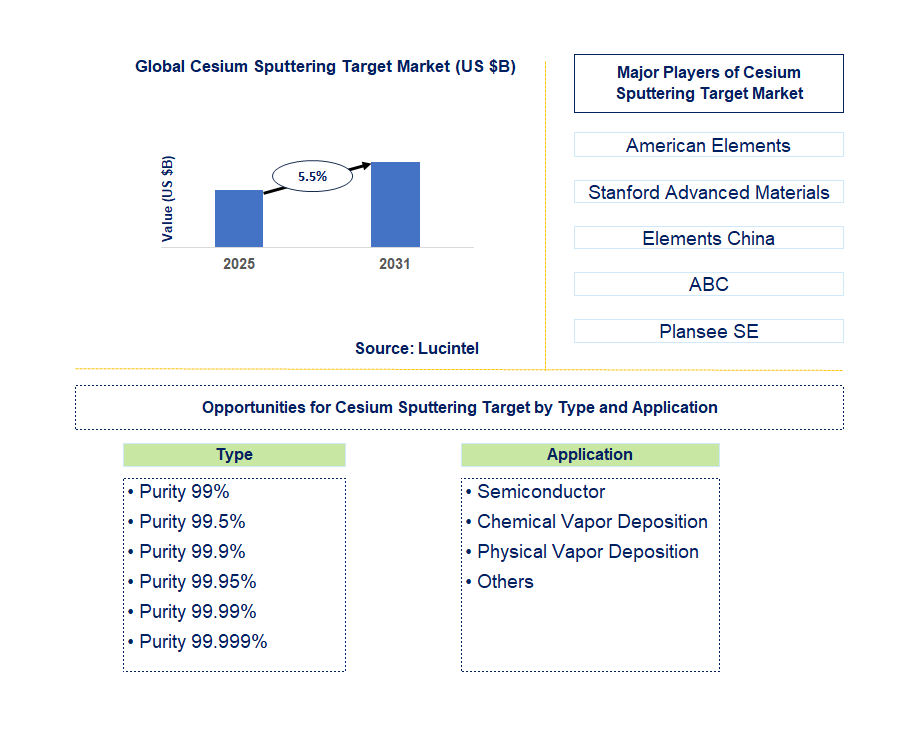 Cesium Sputtering Target Market Trends and Forecast