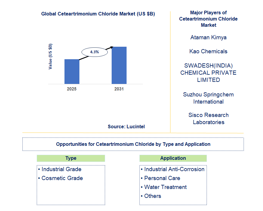 Ceteartrimonium Chloride Market Trends and Forecast