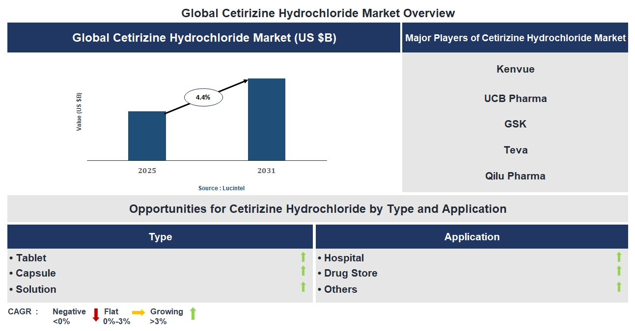 Cetirizine Hydrochloride Market Trends and Forecast