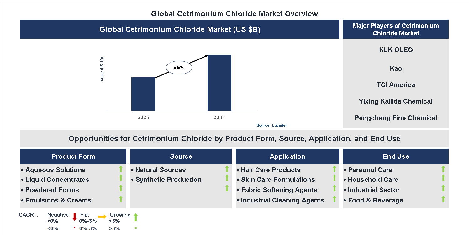 Cetrimonium Chloride Market Trends and Forecast