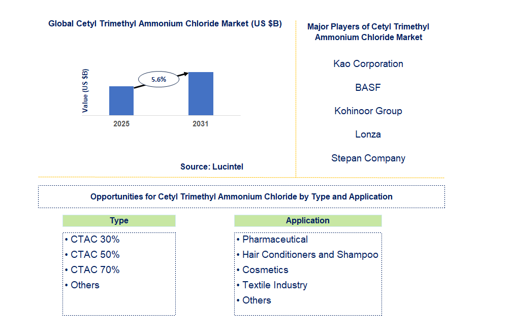 Cetyl Trimethyl Ammonium Chloride Market Trends and Forecast