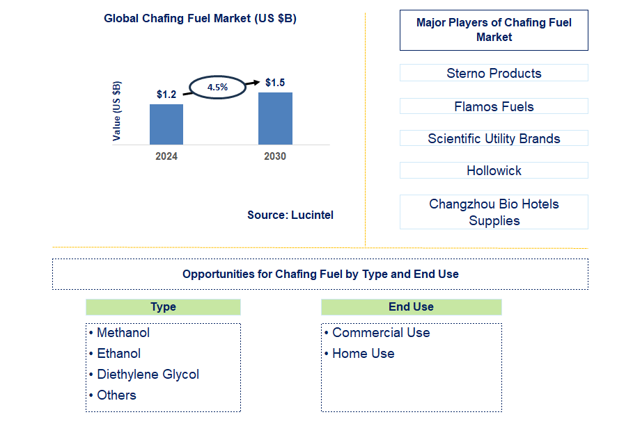 Chafing Fuel Trends and Forecast