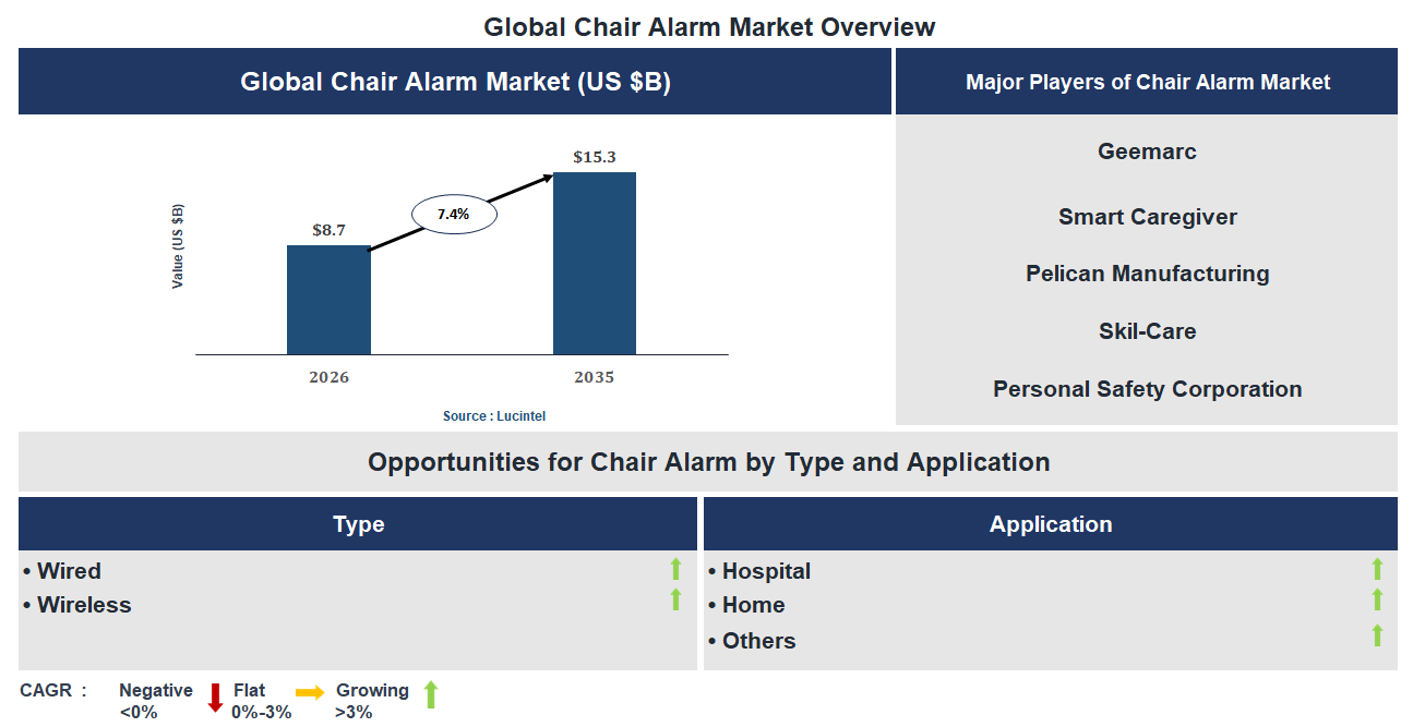 Chair Alarm Market Trends and Forecast