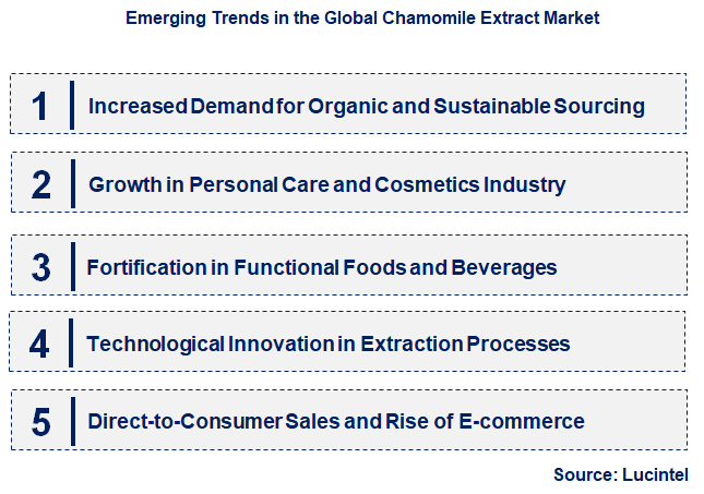 Emerging Trends in the Chamomile Extract Market