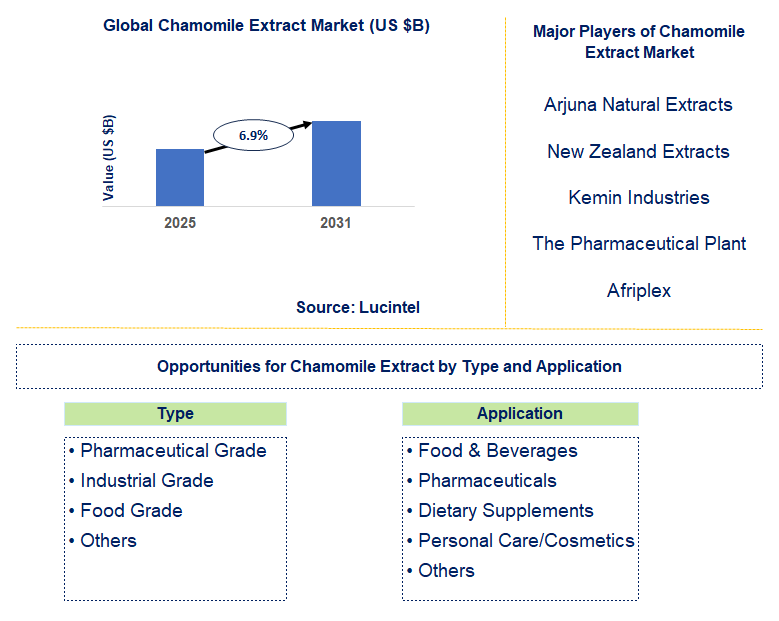 Chamomile Extract Market Trends and Forecast