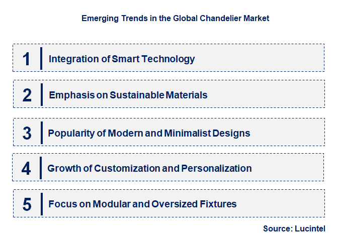 Emerging Trends in the Chandelier Market
