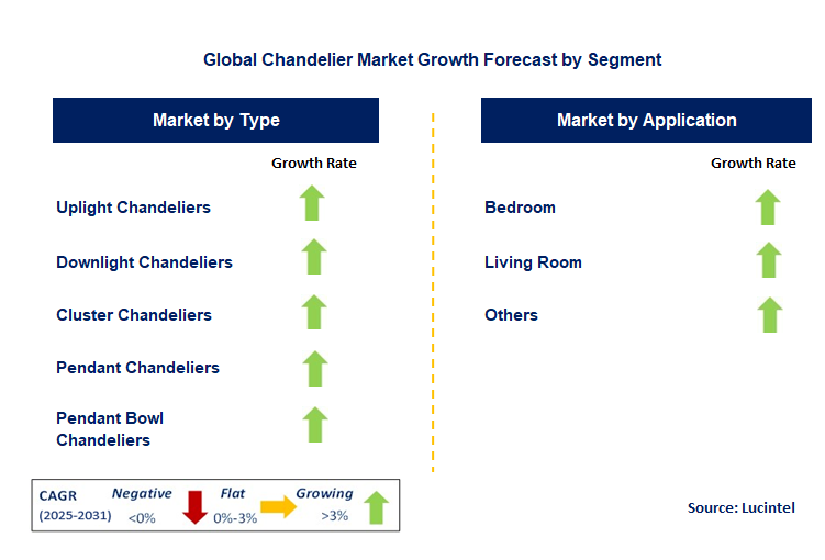 Chandelier Market by Segment