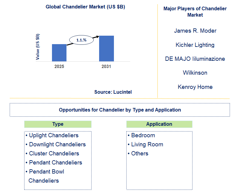 Chandelier Market Trends and Forecast