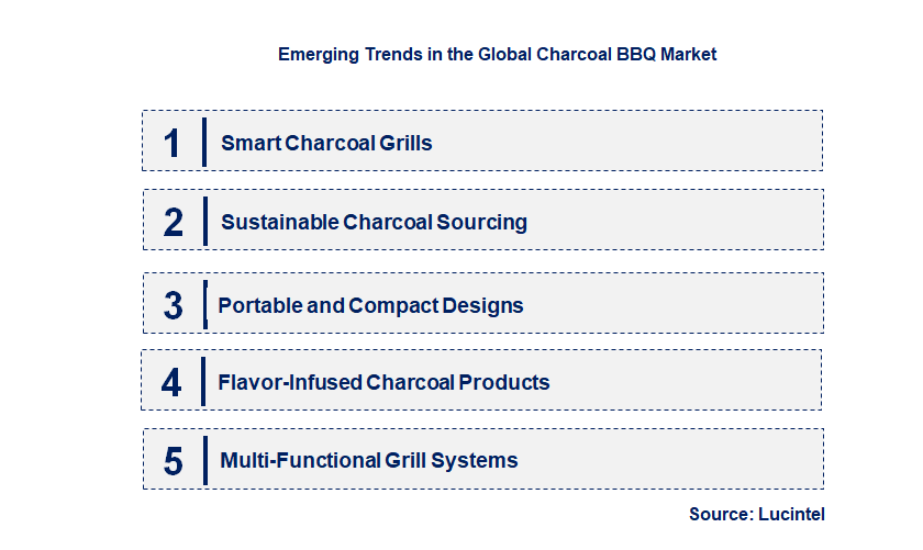 Emerging Trends in the Charcoal BBQ Market