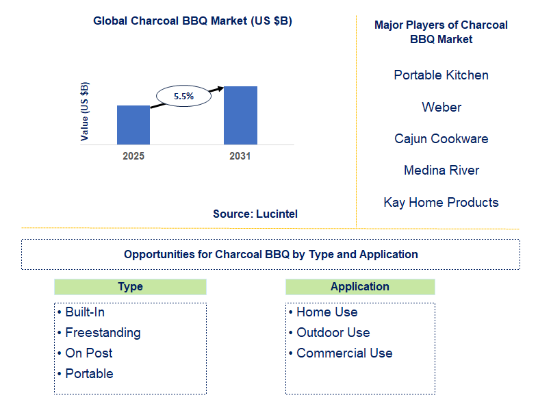 Charcoal BBQ Market Trends and Forecast