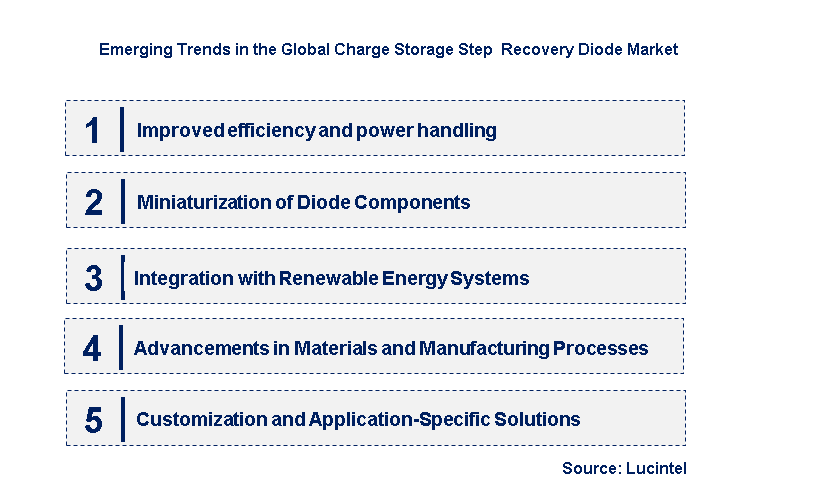 Emerging Trends in the Charge Storage Step Recovery Diode Market