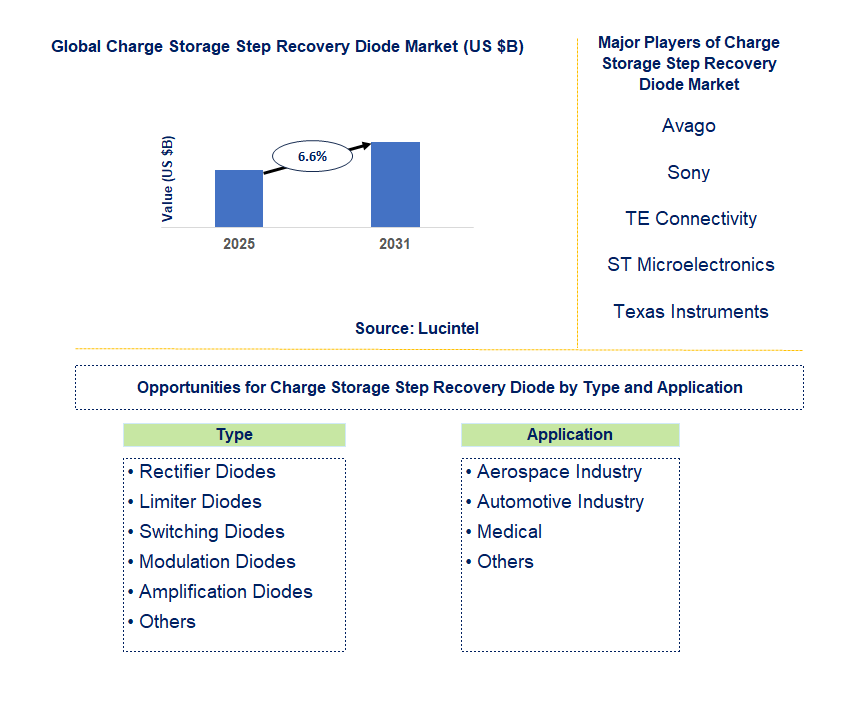 Charge Storage Step Recovery Diode Market Trends and Forecast