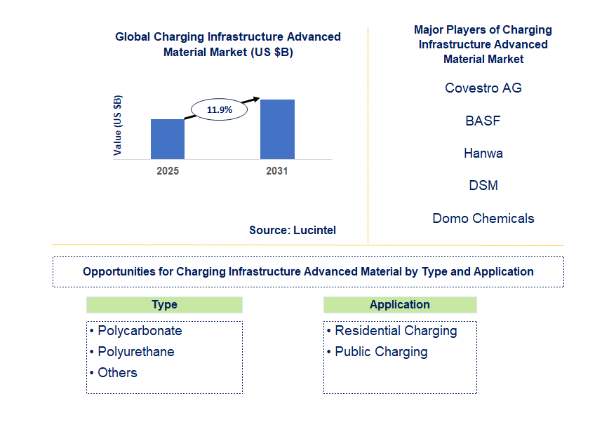 Charging Infrastructure Advanced Material Market Trends and Forecast