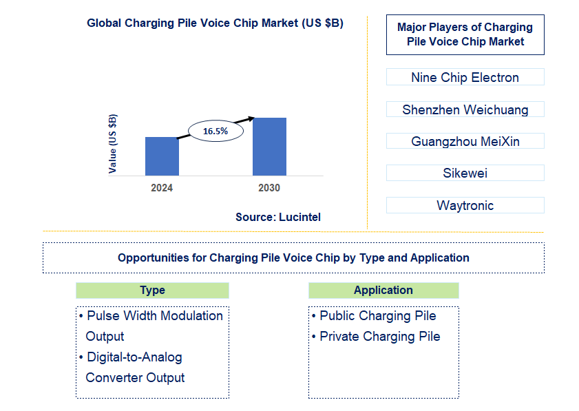 Charging Pile Voice Chip Trends and Forecast