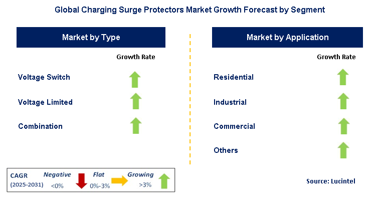 Charging Surge Protectors Market by Segment