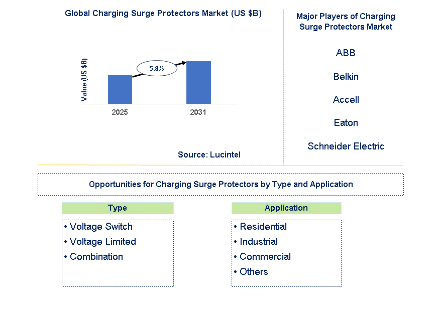 Charging Surge Protectors Market Trends and Forecast