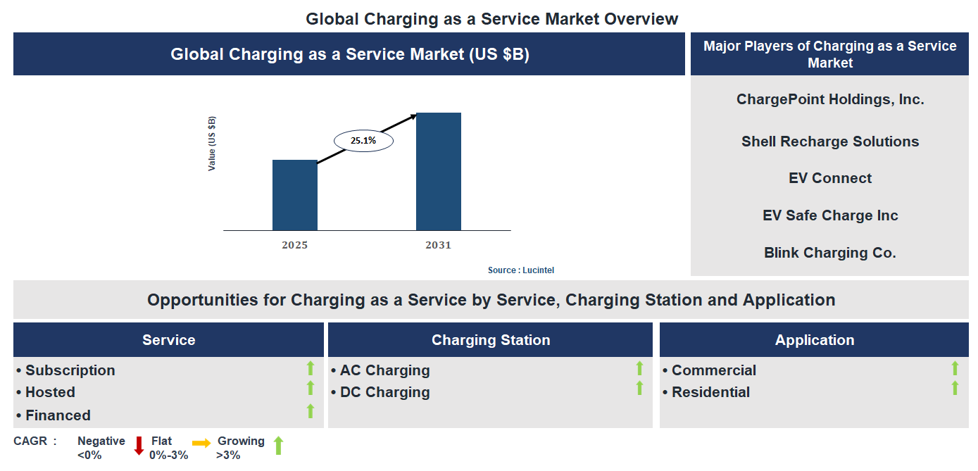 Charging as a Service Market Trends and Forecast