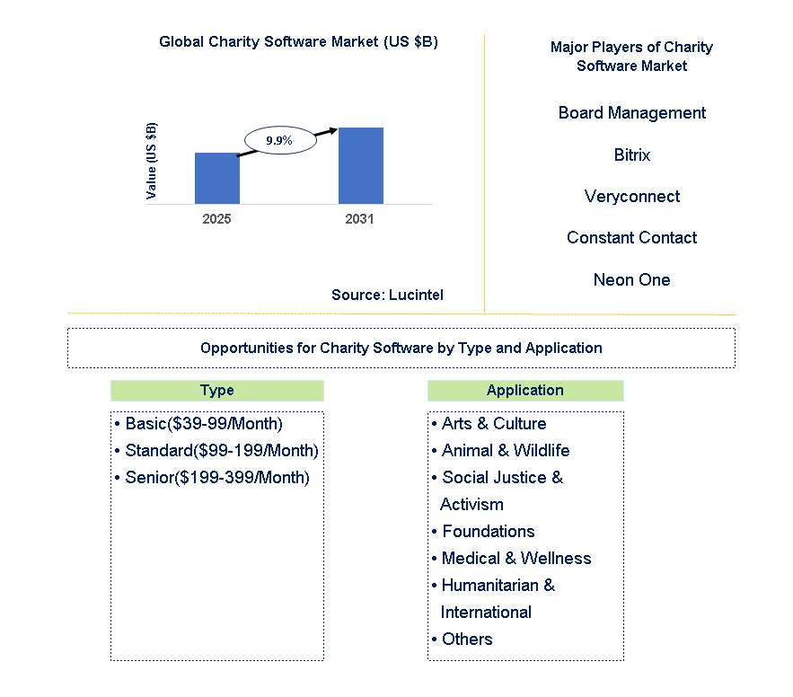 Charity Software Market Trends and Forecast