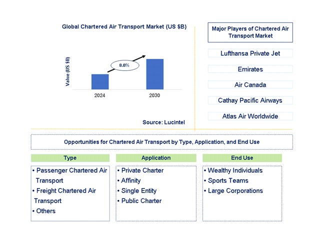 Chartered Air Transport Trends and Forecast