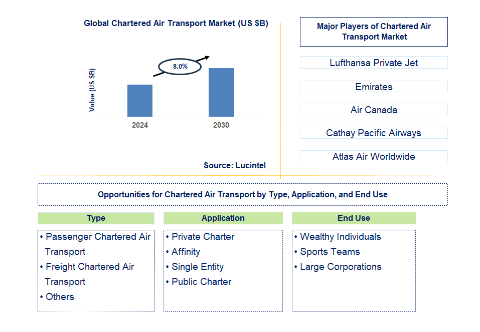 Chartered Air Transport Trends and Forecast