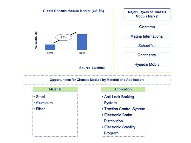 Chassis Module Trends and Forecast