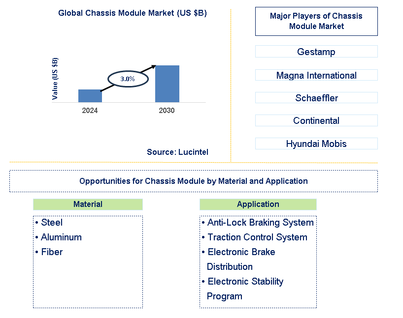 Chassis Module Trends and Forecast