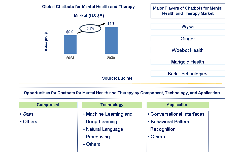 Chatbots for Mental Health and Therapy Trends and Forecast