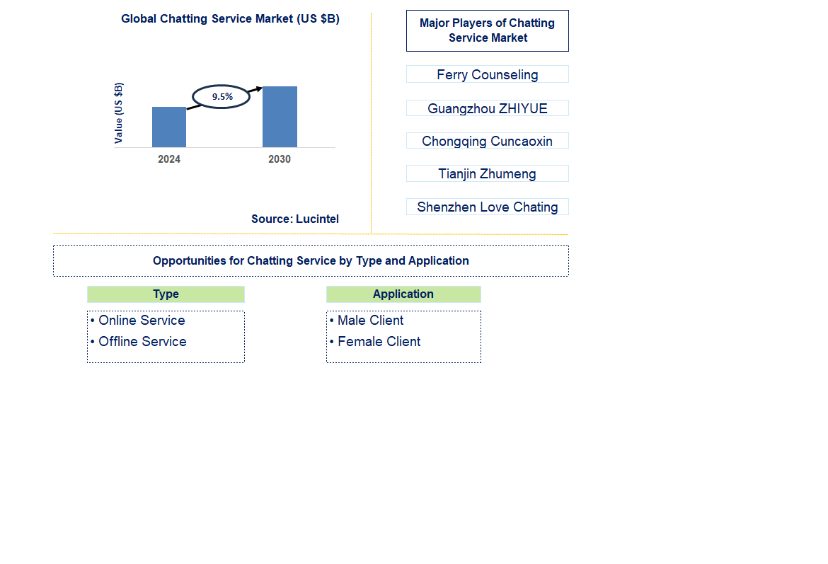 Chatting Service Trends and Forecast