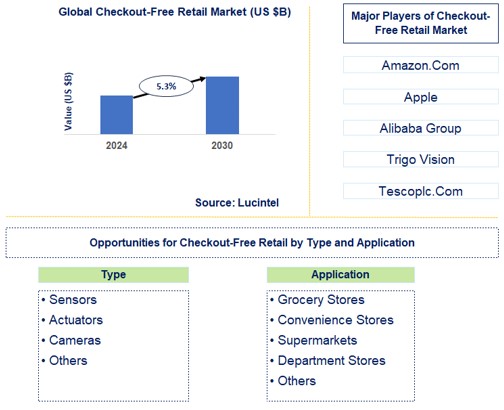 Checkout-Free Retail Market Trends and Forecast