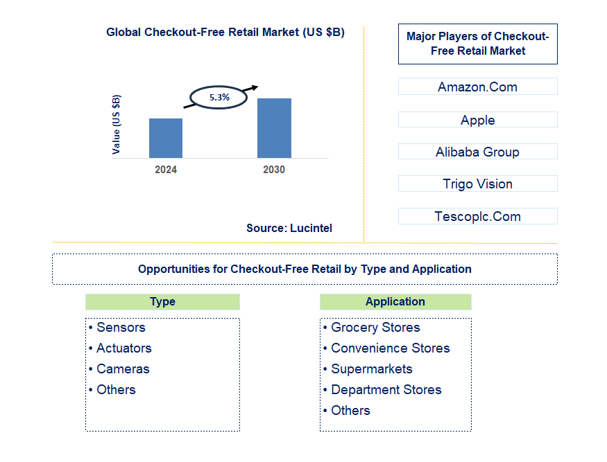 Checkout-Free Retail Trends and Forecast