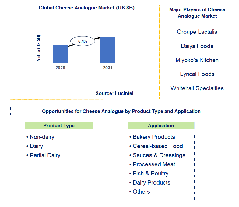 Cheese Analogue Market Trends and Forecast