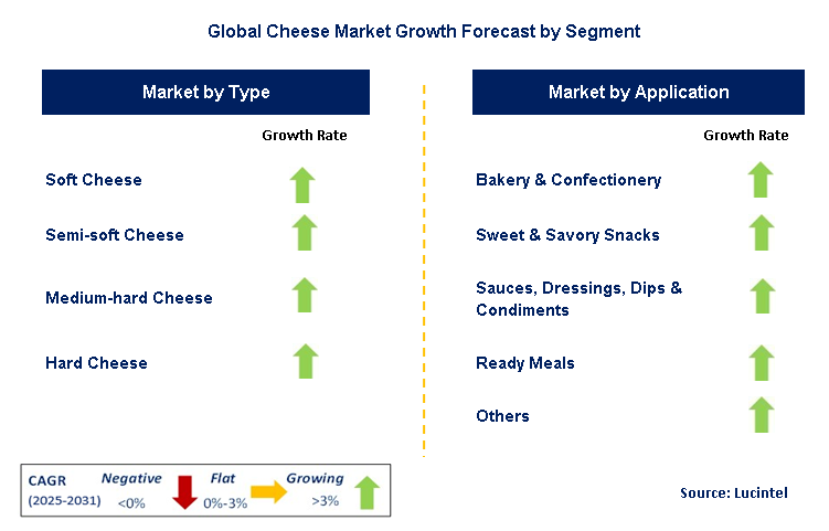 Cheese Market by Segment