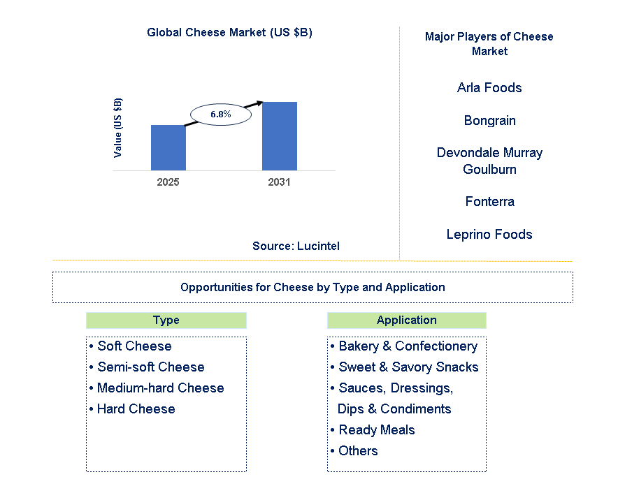 Cheese Market Trends and Forecast