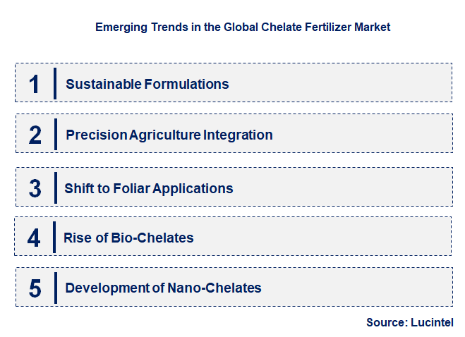 Emerging Trends in the Chelate Fertilizer Market