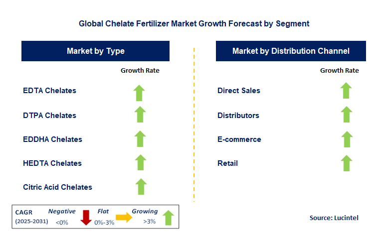 Chelate Fertilizer Market by Segment