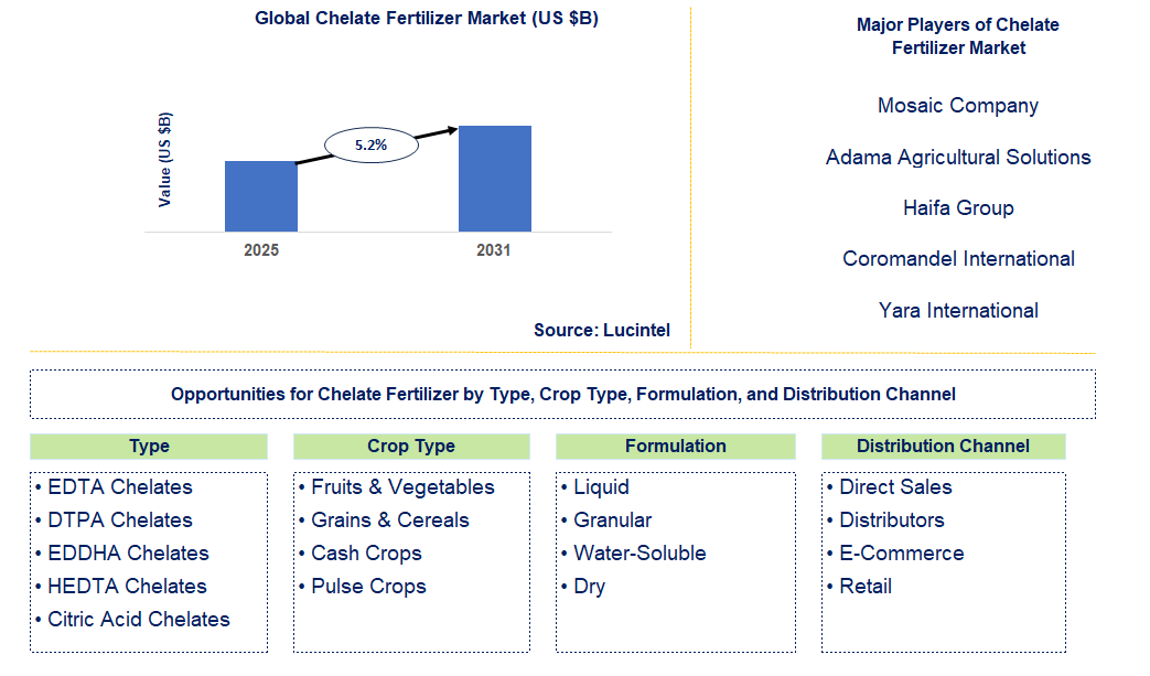 Chelate Fertilizer Market Trends and Forecast