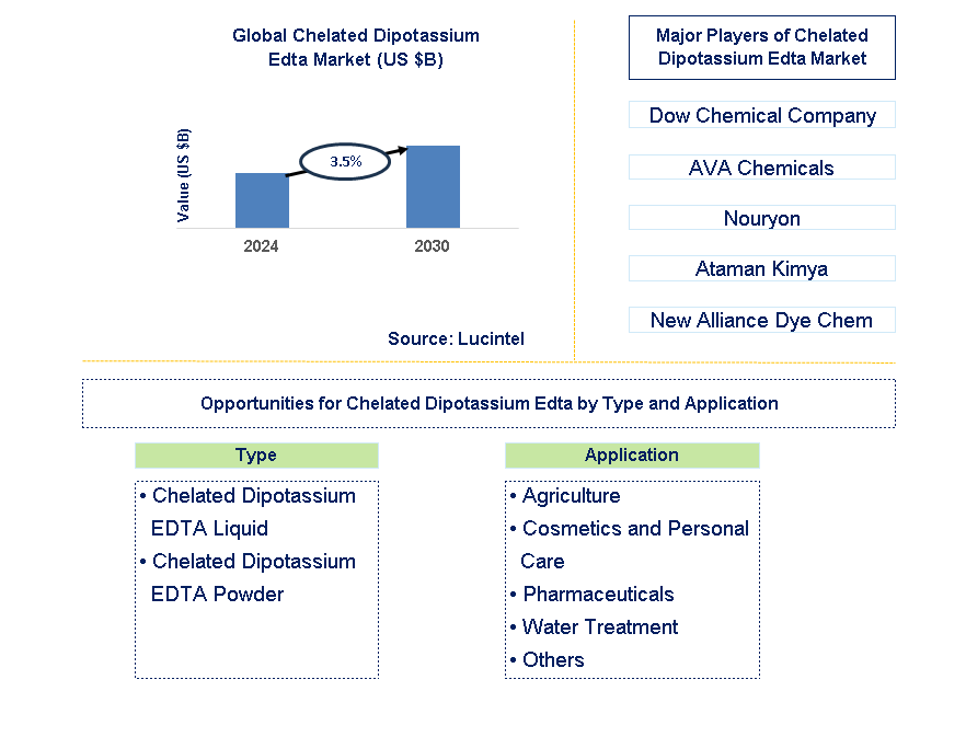 Chelated Dipotassium Edta Trends and Forecast