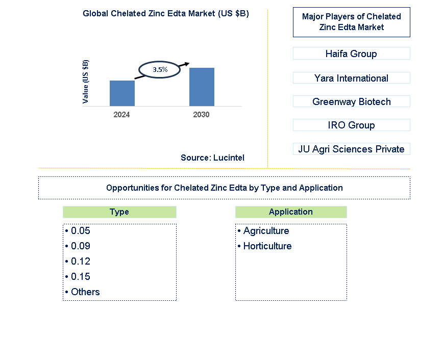 Chelated Zinc Edta Trends and Forecast