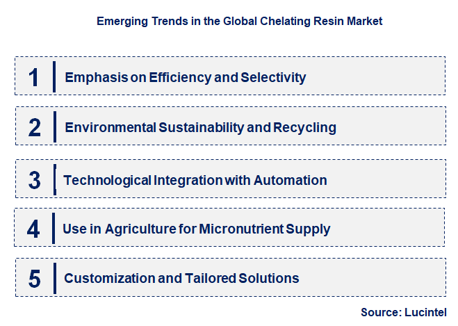 Emerging Trends in the Chelating Resin Market