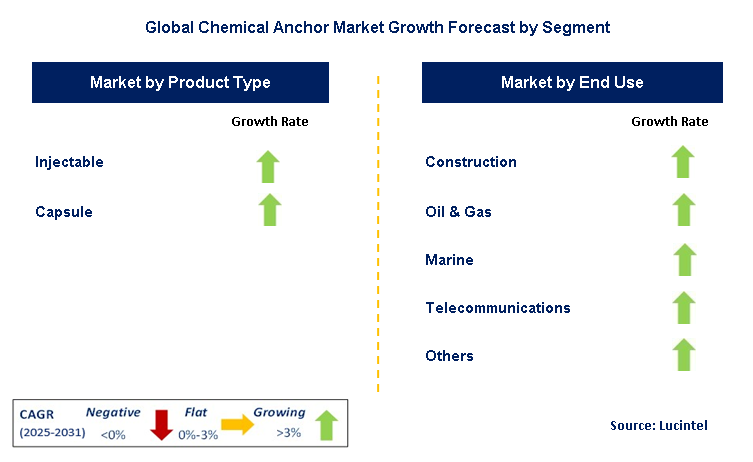 Chemical Anchor Market by Segment