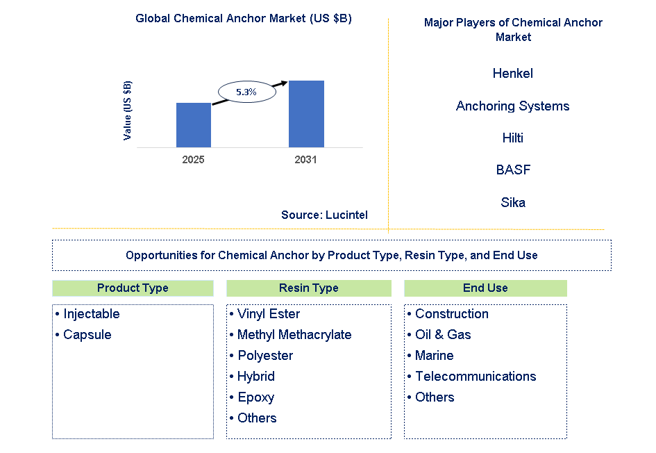 Chemical Anchor Market Trends and Forecast