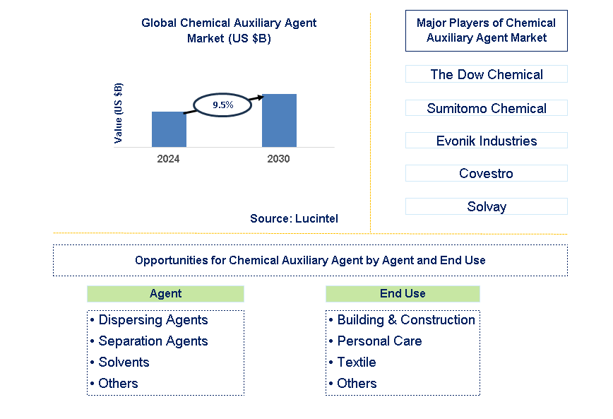 Chemical Auxiliary Agent Trends and Forecast