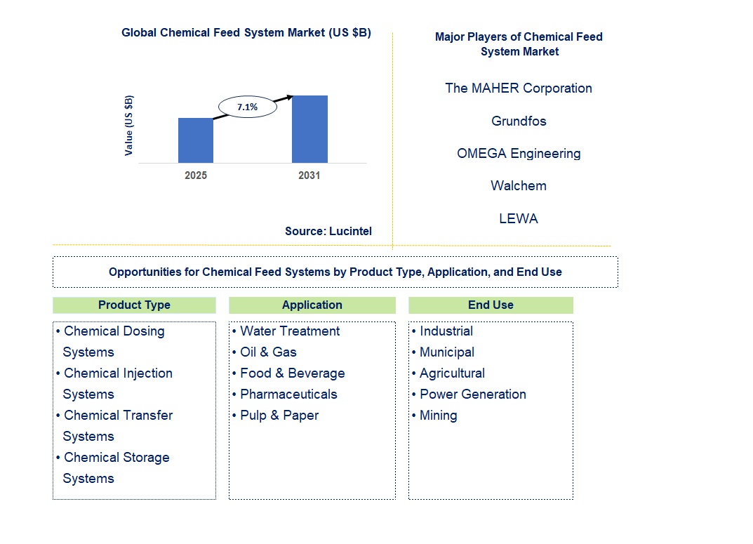 Chemical Feed System Market Trends and Forecast