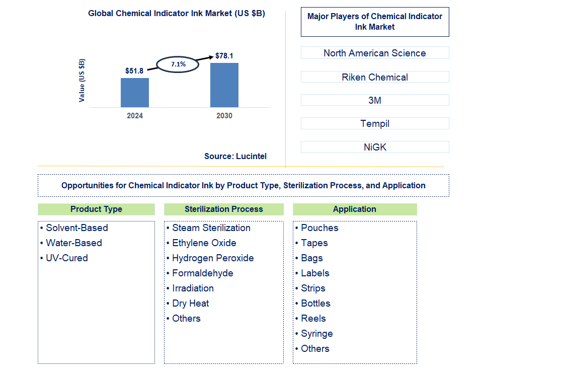 Chemical Indicator Ink Trends and Forecast