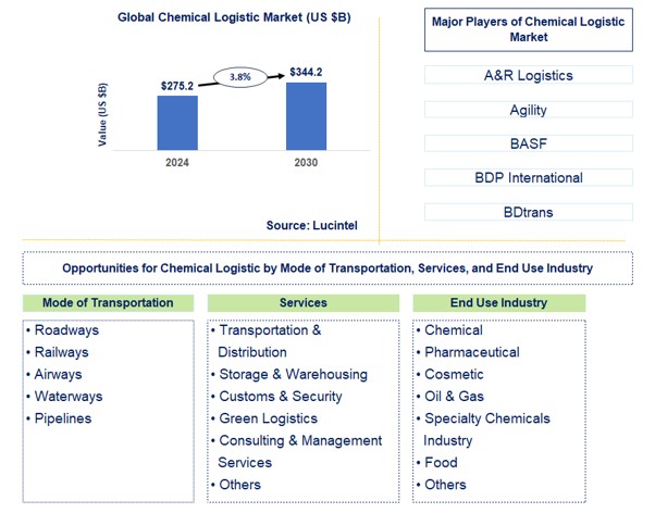 Chemical Logistic Trends and Forecast